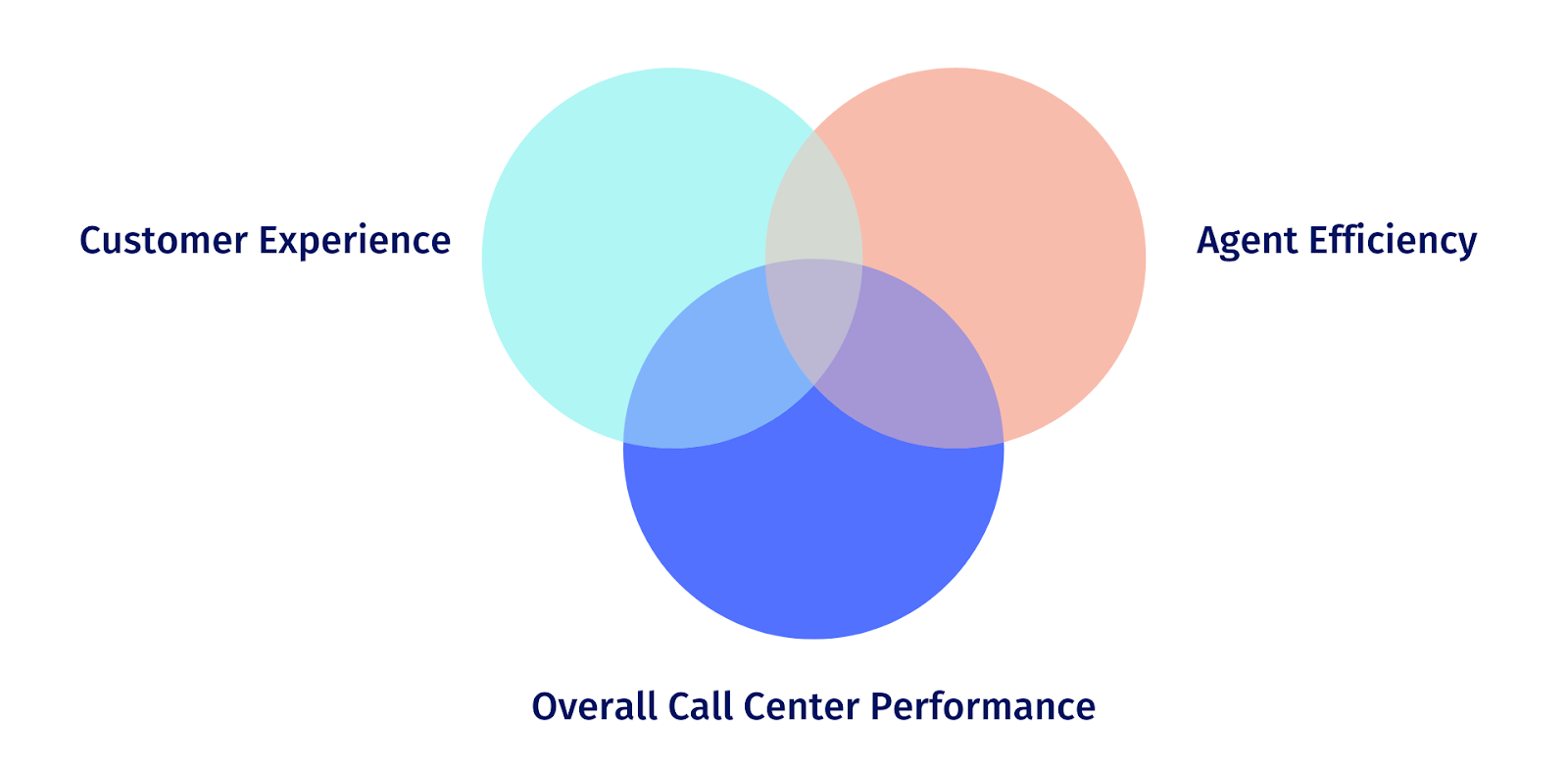 Main SLAs for Call Center Managers