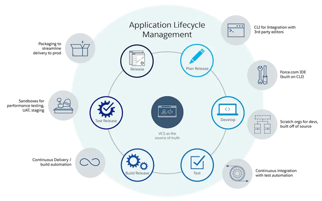 Salesforce Development Manager $200,584 per year