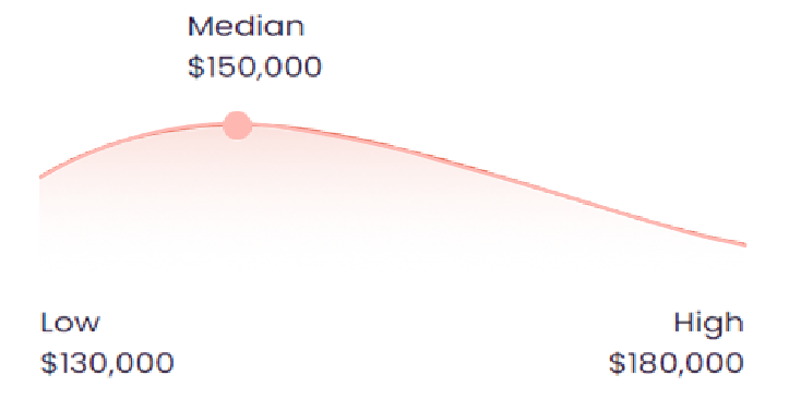 Salesforce Solution Architect income ranging from 130k t0 180k in 2022