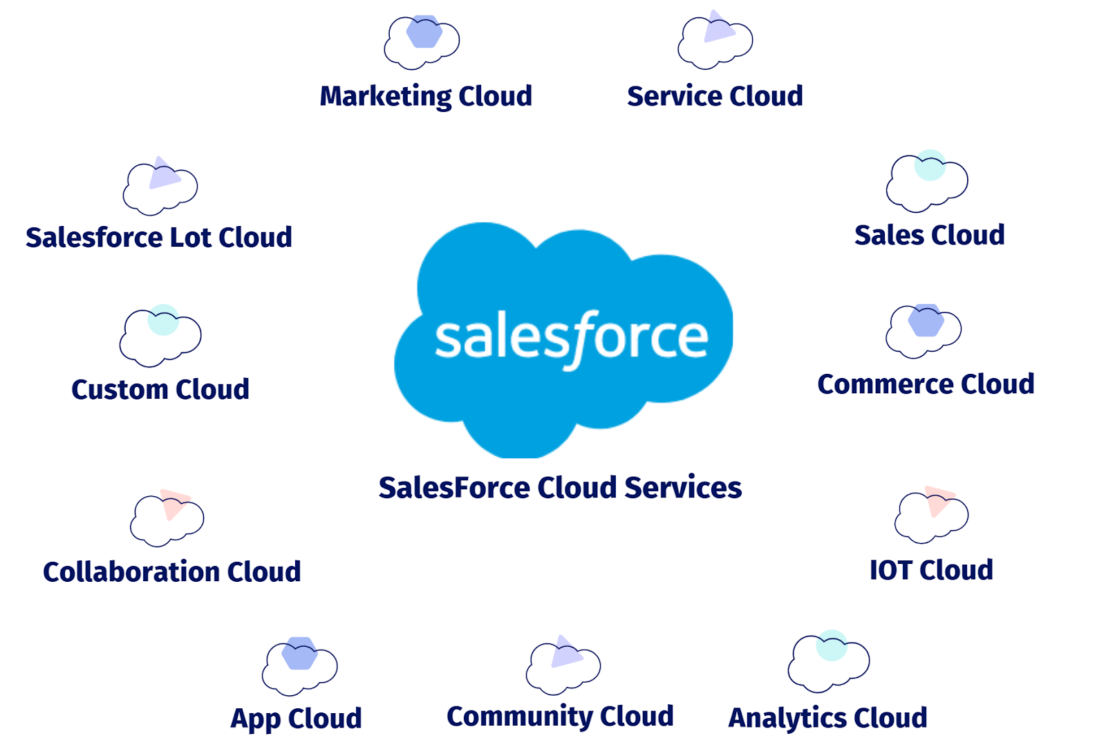 Salesforce Cloud